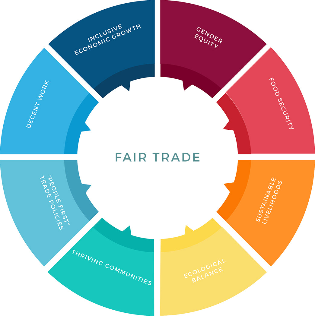 International Fair Trade Charter